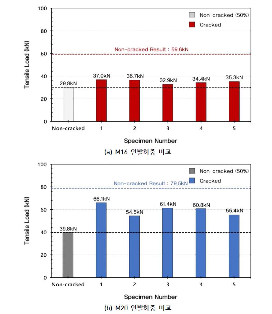 시험번호 ③ 시험결과 (각 직경별 앵커 인발하중 비교)