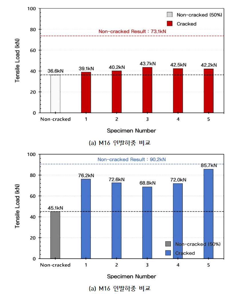 시험번호 ④ 시험결과 (각 직경별 앵커 인발하중 비교)