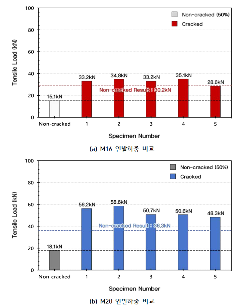 시험번호 ⑥ 시험결과 (각 직경별 앵커 인발하중 비교)