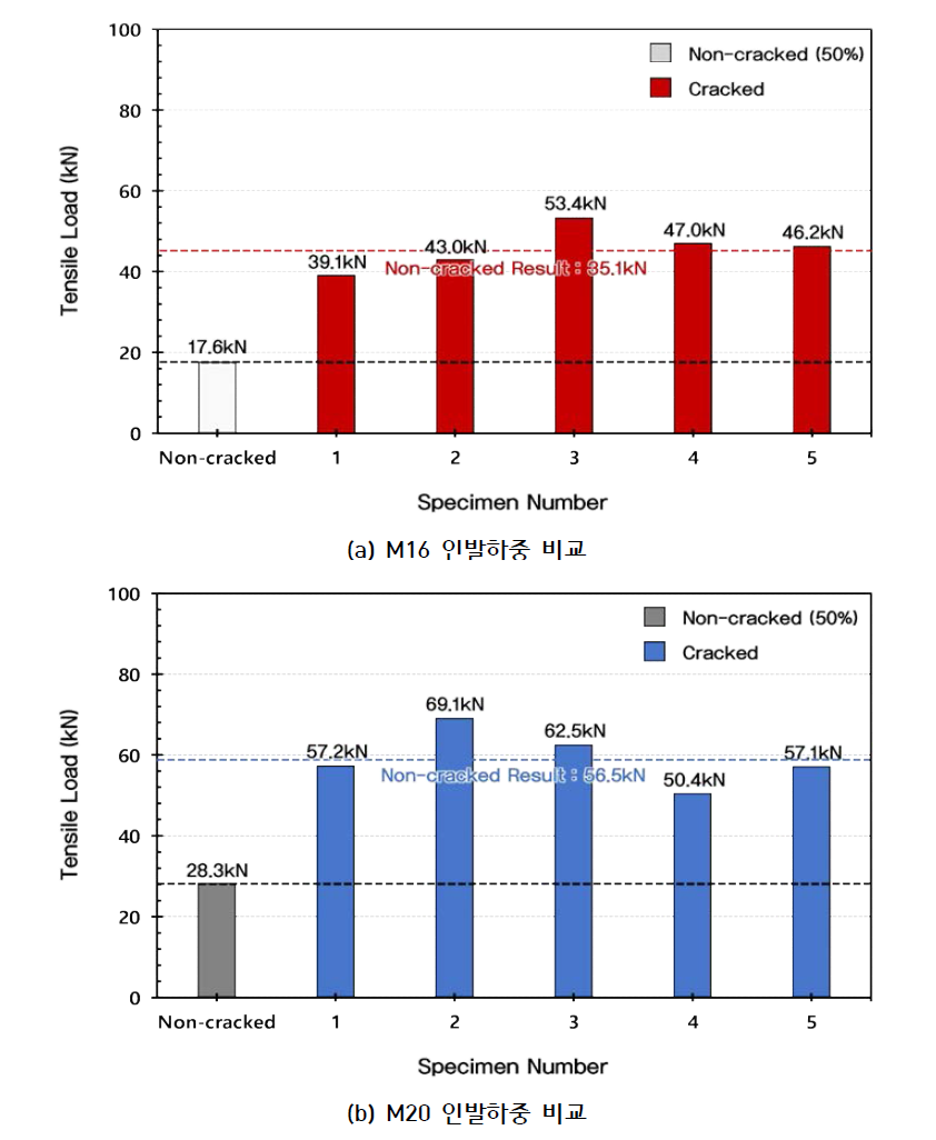 시험번호 ⑦ 시험결과 (각 직경별 앵커 인발하중 비교)