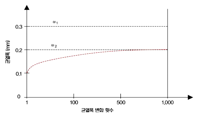 균열폭 주기 횟수