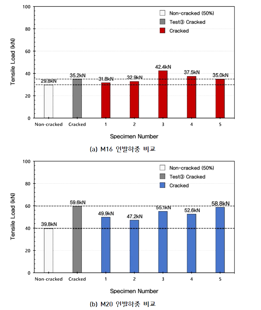 시험번호 ⑦ 시험결과 (각 직경별 앵커 인발하중 비교)