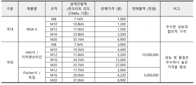 국내외 주요시장 현황