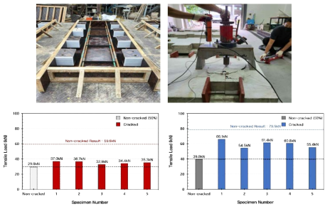 균열 시스템 개발 및 비틀림 제어 확장앵커 균열보수성능 검증실험