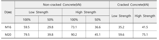 비균열 및 균열을 가진 후설치 앵커의 성능비교