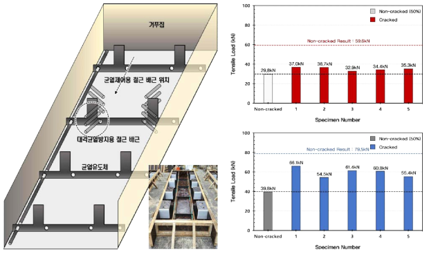 균열 콘크리트에서의 후설치 앵커 성능검증연구
