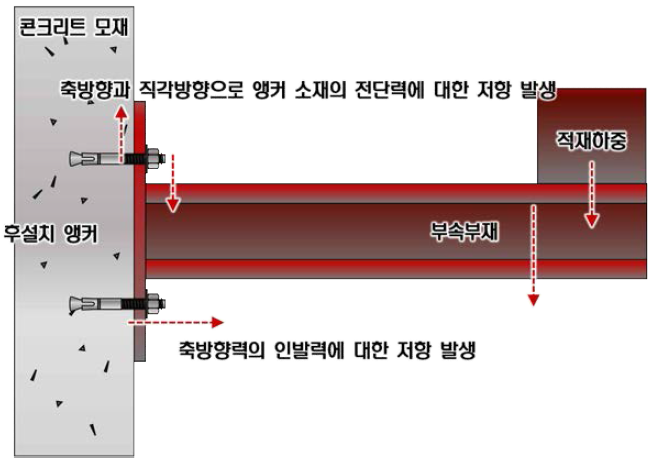 후설치 앵커의 하중 메커니즘