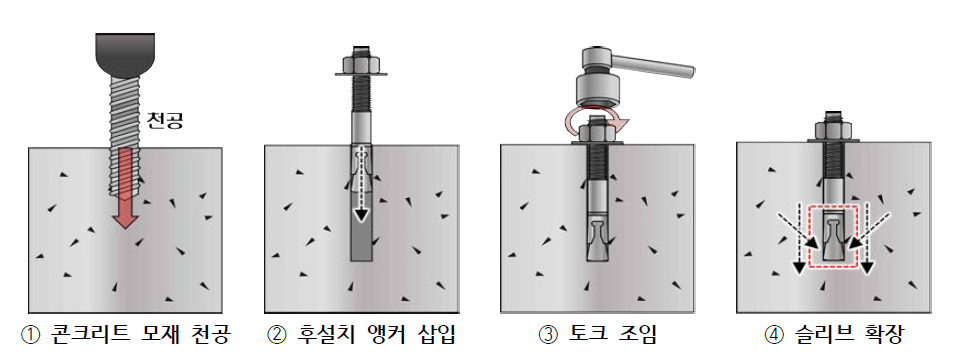 후설치 앵커의 설치방법