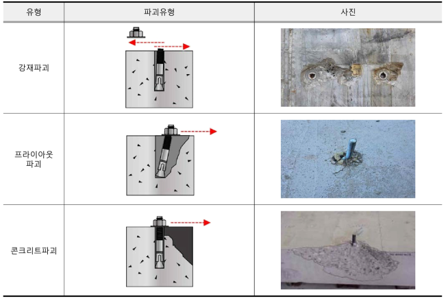 전단력에 의한 후설치 앵커의 파괴 유형