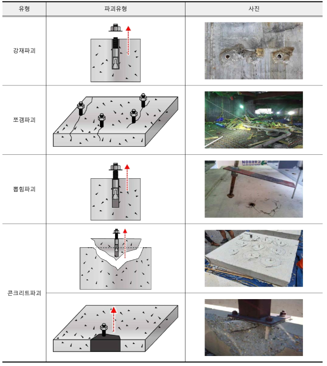 인장력에 의한 후설치 앵커의 파괴 유형
