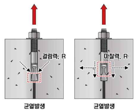 균열 콘크리트에 의한 앵커 성능 저하