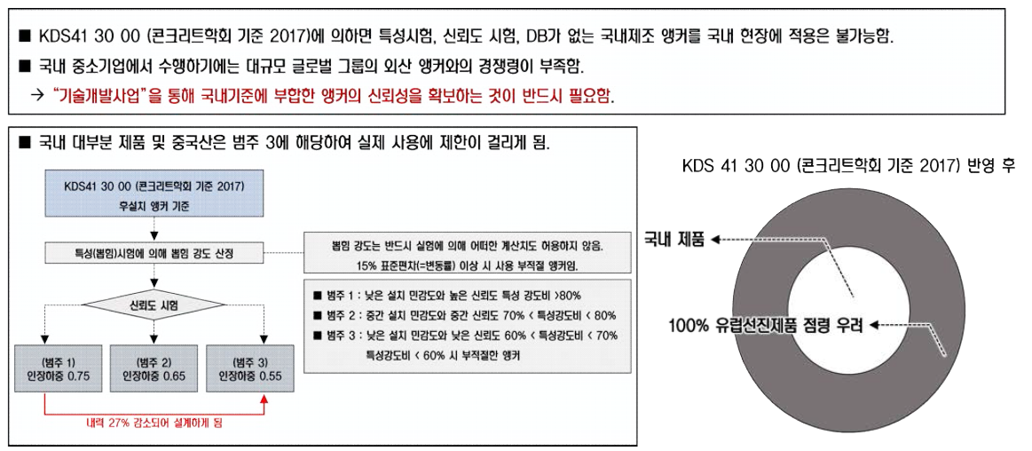 국내 후설치 앵커의 성능시험 (콘크리트학회기준 2017)