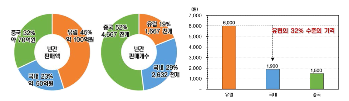 국내 앵커 판매가격 및 점유율