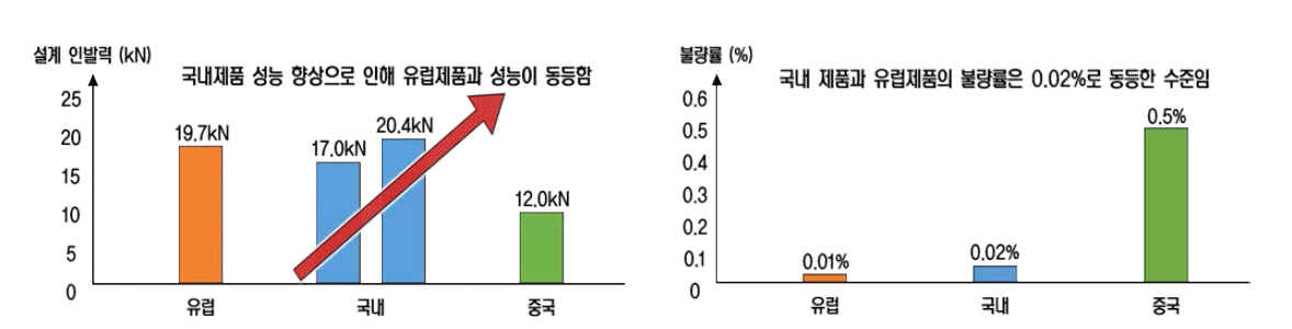 제품별 설계 인발성능 및 불량률 현황(M12 기준)