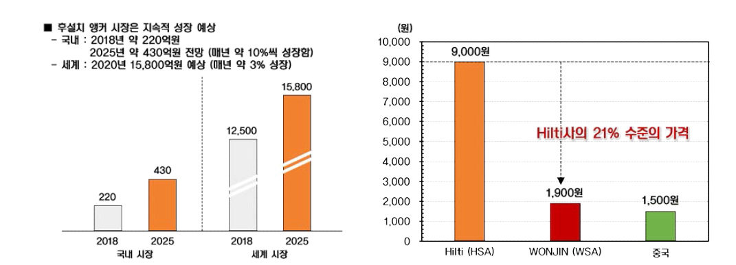 국내외 후설치 앵커 가격(시장 규모)