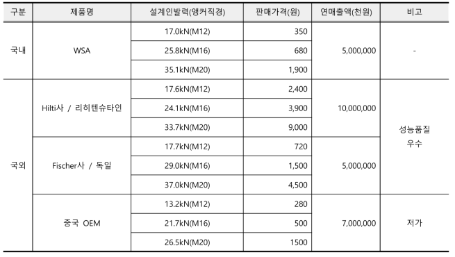 국내외 주요시장 현황