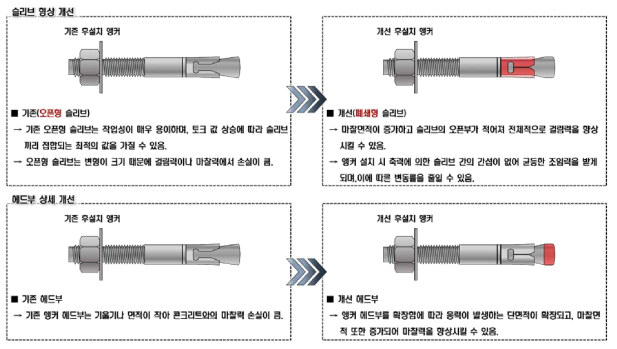 앵커의 성능을 향상시키기 위한 슬리브 및 헤드 상세 개선안