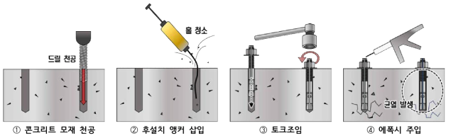 균열보수성능을 부여하기 위한 에폭시 주입관 설치