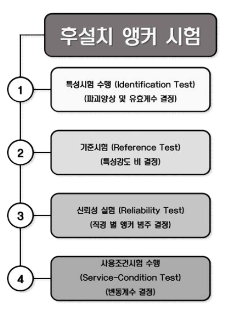 균열 콘크리트에서의 후설치 앵커 성능검증실험