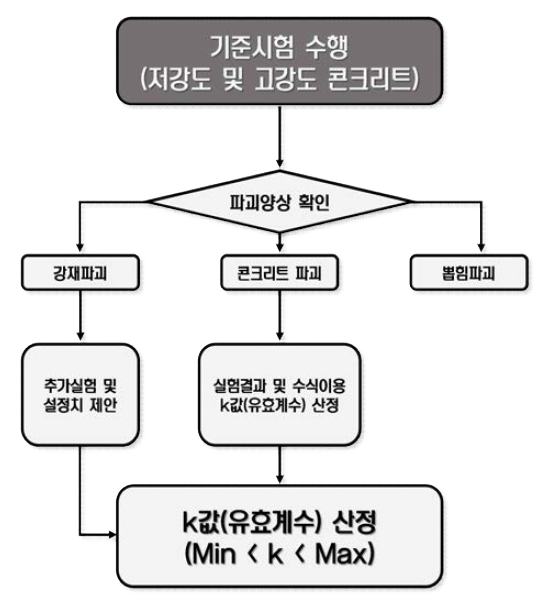 비균열 및 균열 콘크리트에서의 특성시험