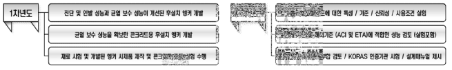 연구개발 목표 및 연구내용