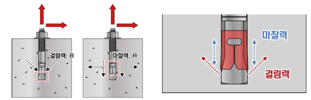 비틀림 제어 확장앵커의 하중메커니즘