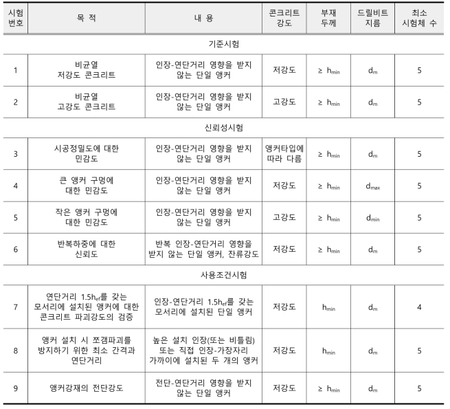 ‘콘크리트용 앵커 설계법 및 예제집’ 앵커시스템 평가를 위한 시험 프로그램 (비균열 콘크리트)