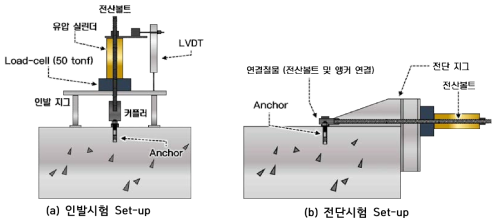 후설치 앵커 성능실험을 위한 인발 및 전단시험 셋팅도