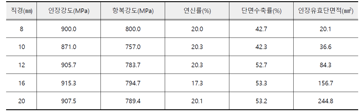 콘크리트 공시체 압축강도시험