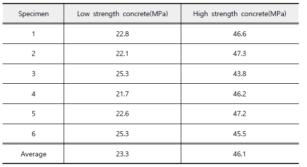 콘크리트 압축강도시험결과