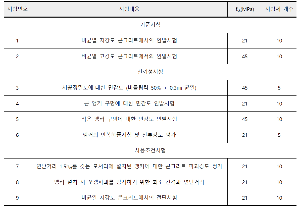 비균열 콘크리트에서의 후설치 앵커 성능평가시험 계획 (2)