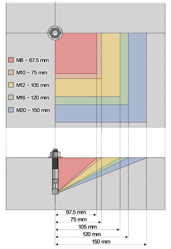 각 직경별 앵커의 콘크리트 콘파괴 면적