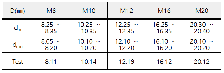 작은 앵커 구멍 직경 측정 ‘콘크리트용 앵커 설계법 및 예제집