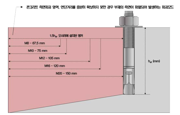 연단거리 1.5hef를 갖는 모서리 시험의 파괴모드