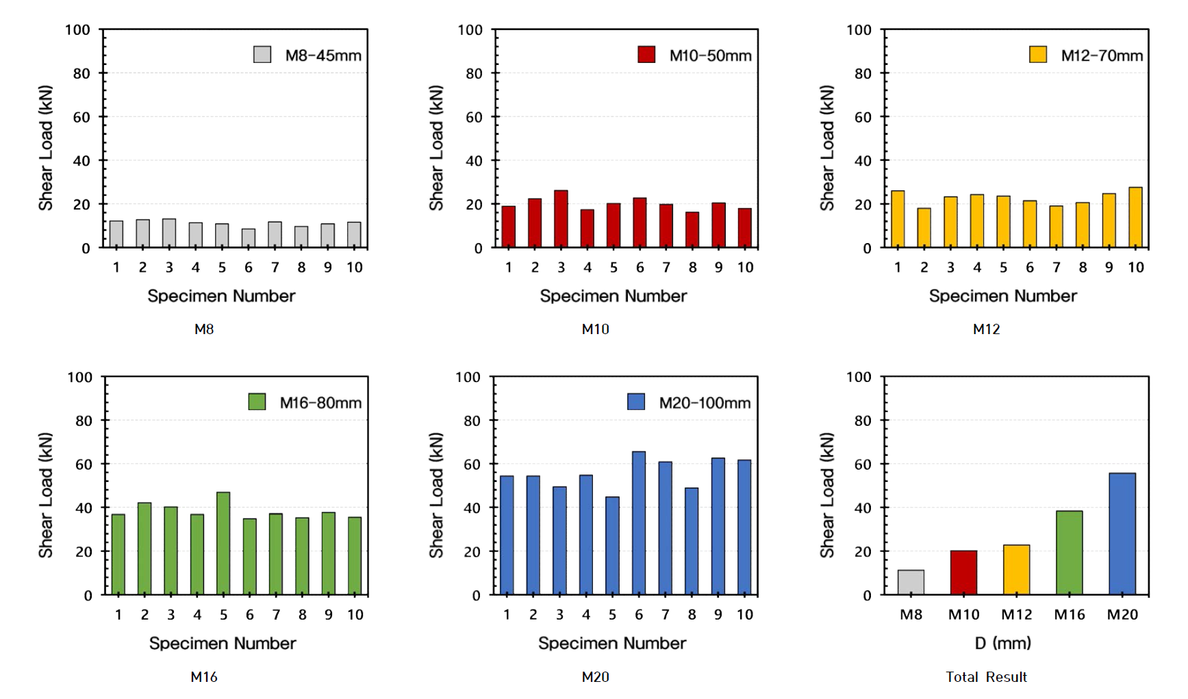 시험번호 ⑨ 시험결과 (각 직경별 앵커 전단하중 비교)
