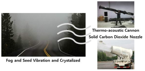 안개제어시스템 개요도