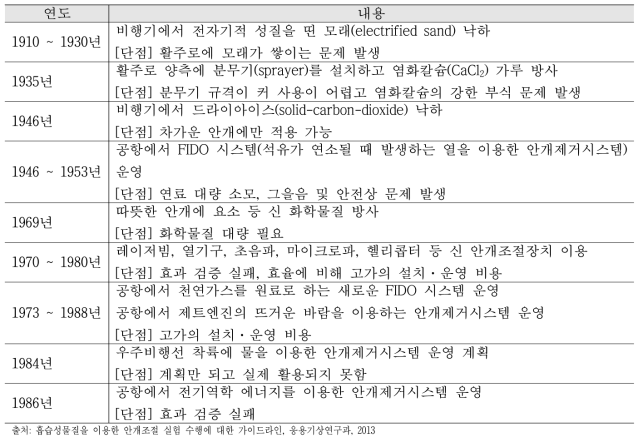 연도별 안개소산 기술의 역사