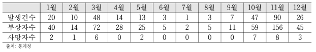 2018년 안개 발생에 따른 교통사고 월별 현황