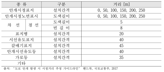 목시 시정거리 대용척도에 대한 설치간격 색인표 예시