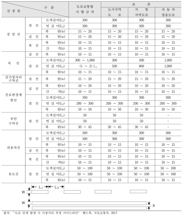 도로 차선의 종류 및 규격(교통노면표시 설치·관리매뉴얼, 경찰청) (단위: cm)