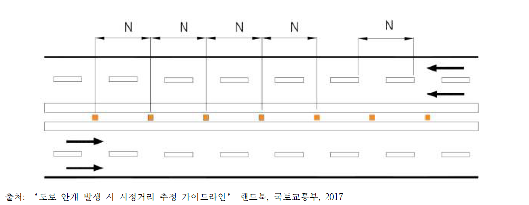 일반적인 직선부에서의 표지병 설치간격