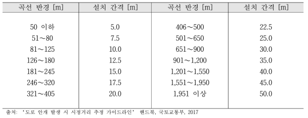 시선유도표지 설치 간격(국토교통부, 2016)