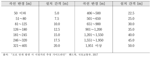 갈매기표지 설치 간격(국토교통부, 2016)