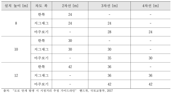 차도 폭에 대한 LED 등기구의 설치 높이와 최대 간격 (한국전기안전공사, 2014)