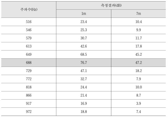 열음향파 측정 결과