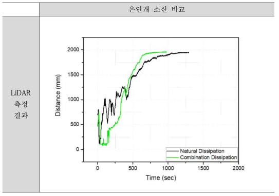 LiDAR 측정 결과(온안개)