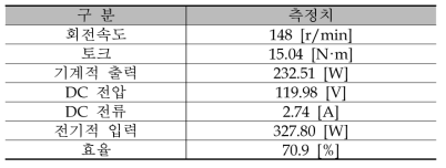 BLDC 전동기 단품 성능시험 결과