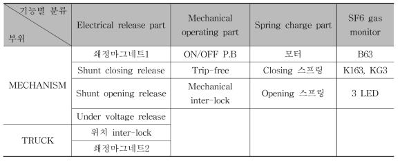 MECHANISM 및 TRUCK의 기능별 구성