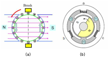(a) 직류 전동기, (b) BLDC 전동기