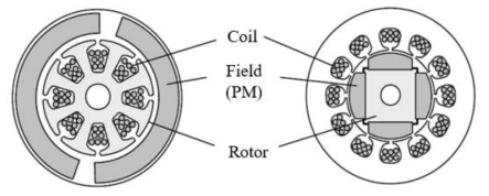 (a) 직류 전동기, (b) BLDC 전동기